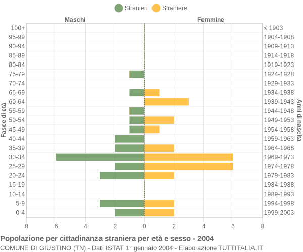 Grafico cittadini stranieri - Giustino 2004