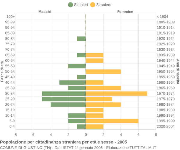 Grafico cittadini stranieri - Giustino 2005