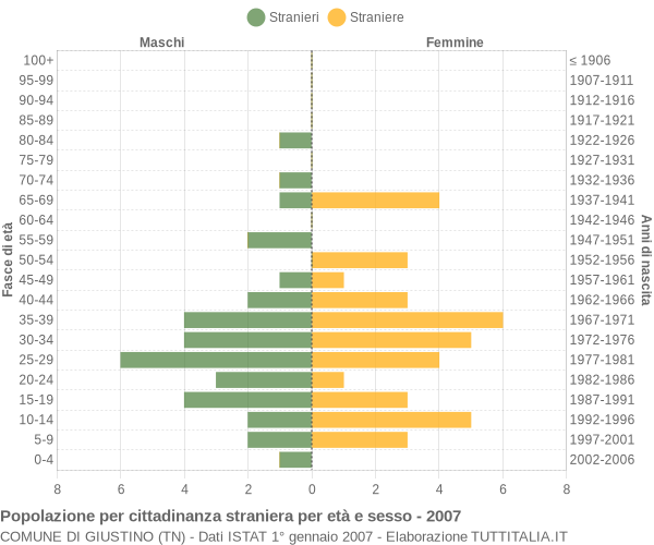 Grafico cittadini stranieri - Giustino 2007