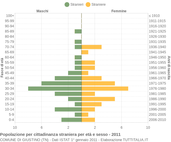 Grafico cittadini stranieri - Giustino 2011