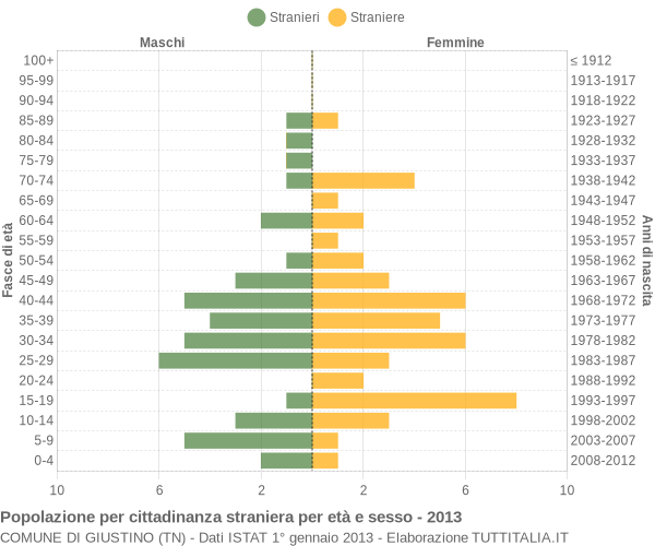 Grafico cittadini stranieri - Giustino 2013