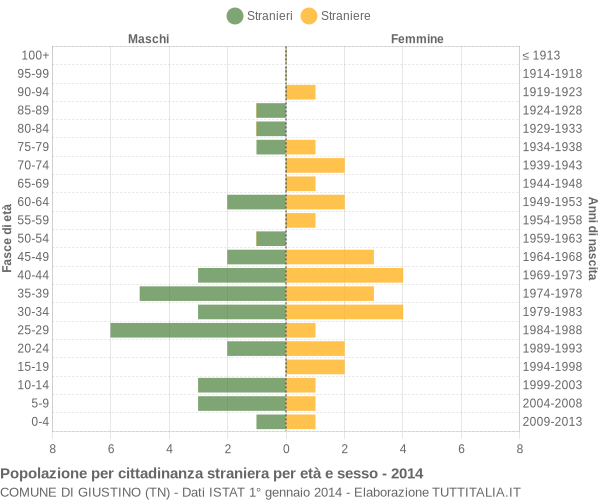 Grafico cittadini stranieri - Giustino 2014