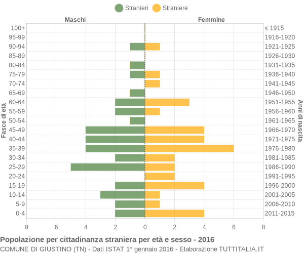 Grafico cittadini stranieri - Giustino 2016