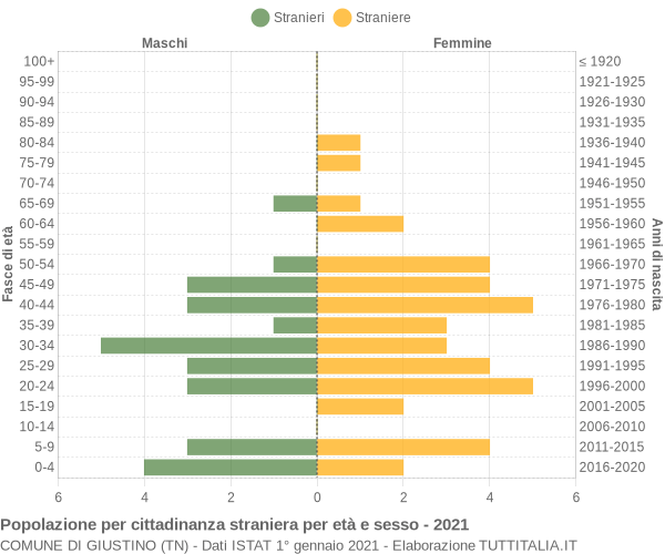 Grafico cittadini stranieri - Giustino 2021