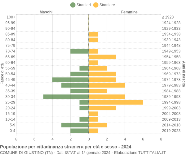 Grafico cittadini stranieri - Giustino 2024