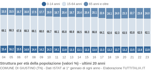 Grafico struttura della popolazione Comune di Giustino (TN)