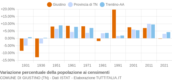 Grafico variazione percentuale della popolazione Comune di Giustino (TN)