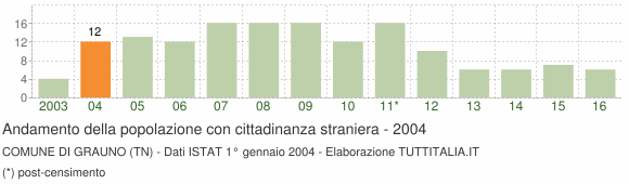 Grafico andamento popolazione stranieri Comune di Grauno (TN)