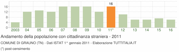 Grafico andamento popolazione stranieri Comune di Grauno (TN)