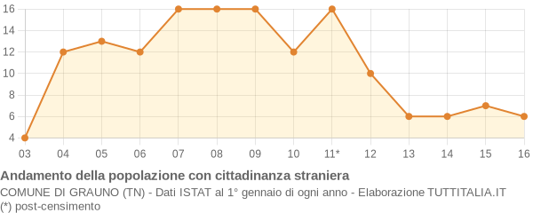 Andamento popolazione stranieri Comune di Grauno (TN)