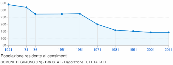 Grafico andamento storico popolazione Comune di Grauno (TN)