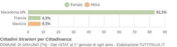 Grafico cittadinanza stranieri - Grauno 2004