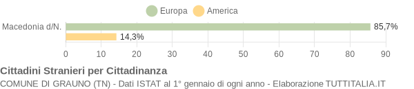 Grafico cittadinanza stranieri - Grauno 2015