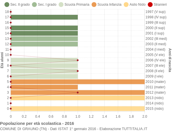 Grafico Popolazione in età scolastica - Grauno 2016