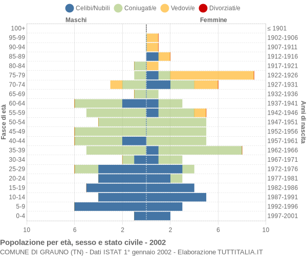 Grafico Popolazione per età, sesso e stato civile Comune di Grauno (TN)