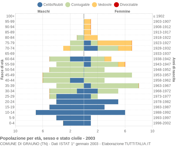 Grafico Popolazione per età, sesso e stato civile Comune di Grauno (TN)