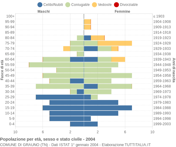 Grafico Popolazione per età, sesso e stato civile Comune di Grauno (TN)