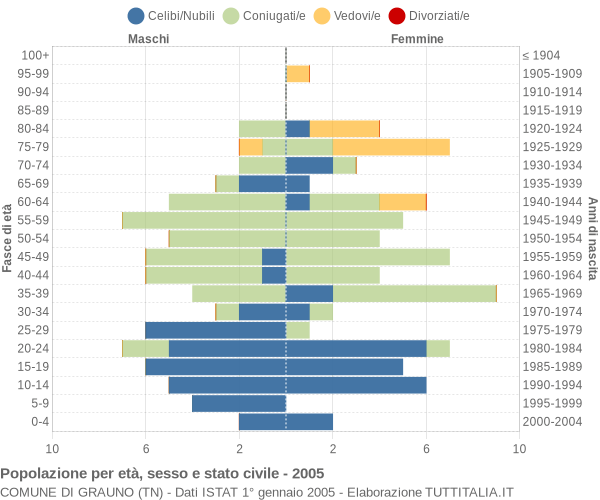 Grafico Popolazione per età, sesso e stato civile Comune di Grauno (TN)