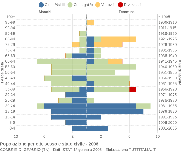 Grafico Popolazione per età, sesso e stato civile Comune di Grauno (TN)