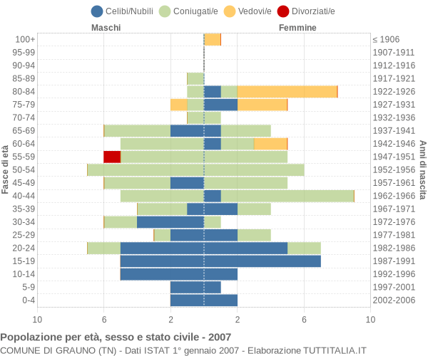 Grafico Popolazione per età, sesso e stato civile Comune di Grauno (TN)