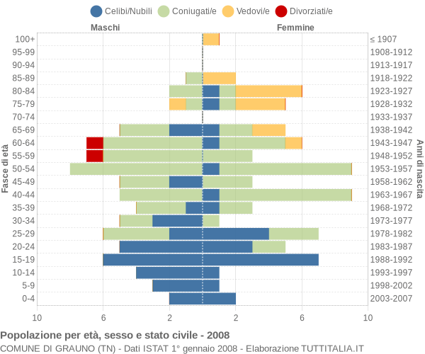 Grafico Popolazione per età, sesso e stato civile Comune di Grauno (TN)