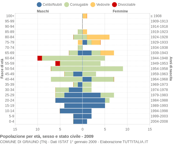 Grafico Popolazione per età, sesso e stato civile Comune di Grauno (TN)