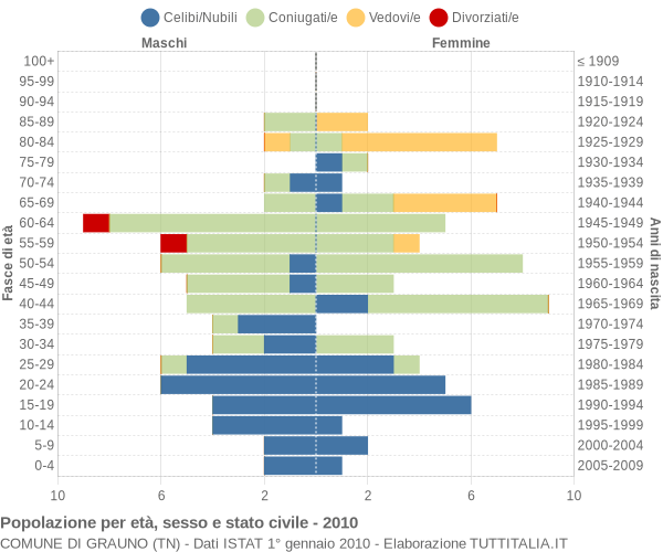 Grafico Popolazione per età, sesso e stato civile Comune di Grauno (TN)