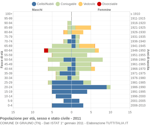 Grafico Popolazione per età, sesso e stato civile Comune di Grauno (TN)