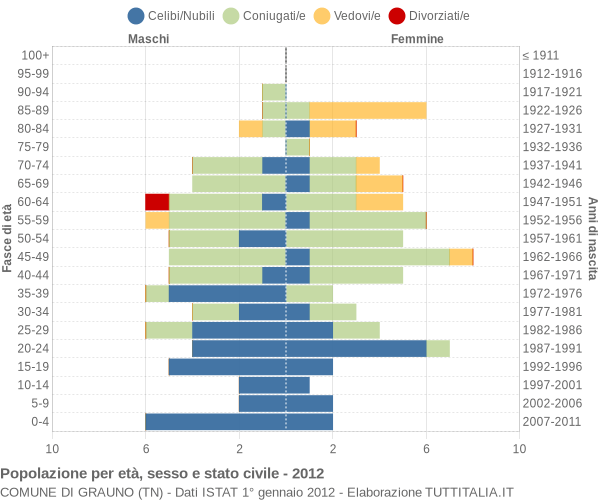 Grafico Popolazione per età, sesso e stato civile Comune di Grauno (TN)