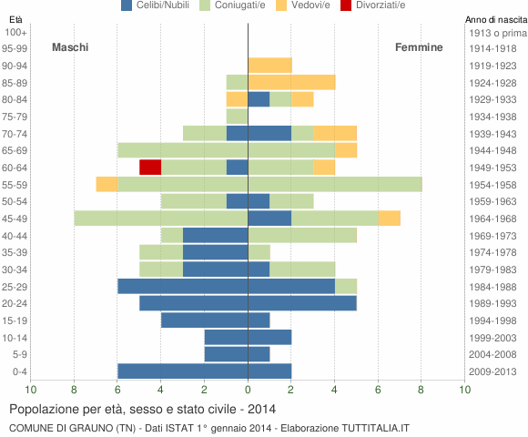 Grafico Popolazione per età, sesso e stato civile Comune di Grauno (TN)