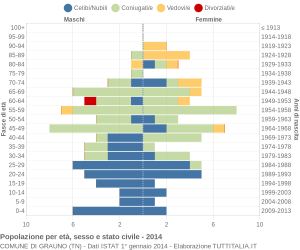 Grafico Popolazione per età, sesso e stato civile Comune di Grauno (TN)