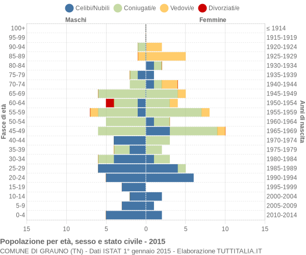 Grafico Popolazione per età, sesso e stato civile Comune di Grauno (TN)