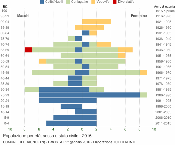 Grafico Popolazione per età, sesso e stato civile Comune di Grauno (TN)