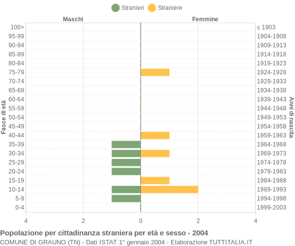 Grafico cittadini stranieri - Grauno 2004