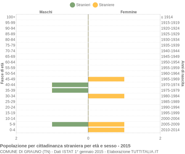 Grafico cittadini stranieri - Grauno 2015