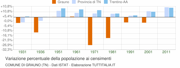 Grafico variazione percentuale della popolazione Comune di Grauno (TN)