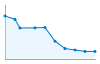 Grafico andamento storico popolazione Comune di Grauno (TN)