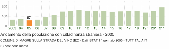 Grafico andamento popolazione stranieri Comune di Magrè sulla strada del vino (BZ)