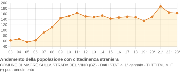 Andamento popolazione stranieri Comune di Magrè sulla strada del vino (BZ)