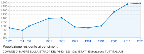 Grafico andamento storico popolazione Comune di Magrè sulla strada del vino (BZ)