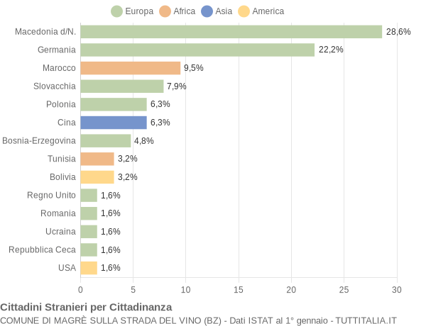 Grafico cittadinanza stranieri - Magrè sulla strada del vino 2006