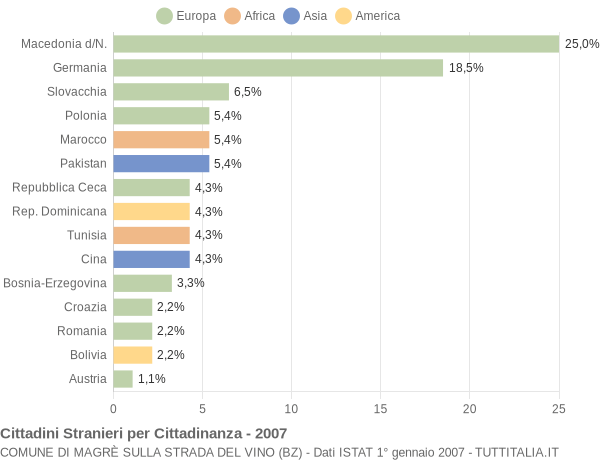 Grafico cittadinanza stranieri - Magrè sulla strada del vino 2007