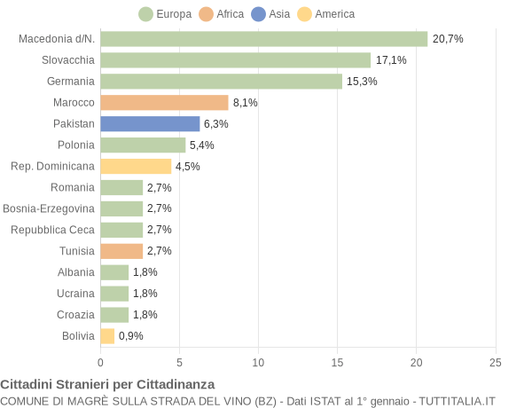 Grafico cittadinanza stranieri - Magrè sulla strada del vino 2008