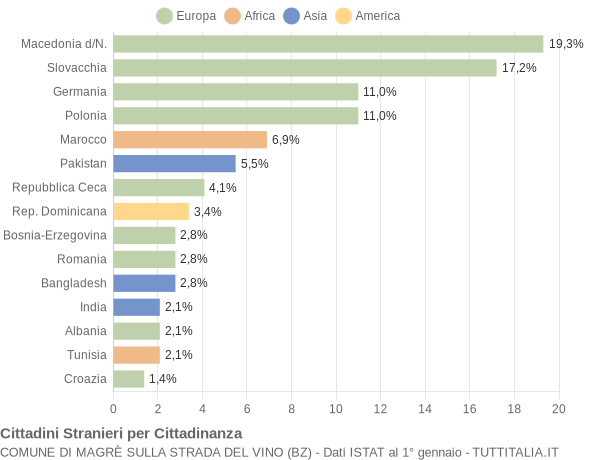 Grafico cittadinanza stranieri - Magrè sulla strada del vino 2009