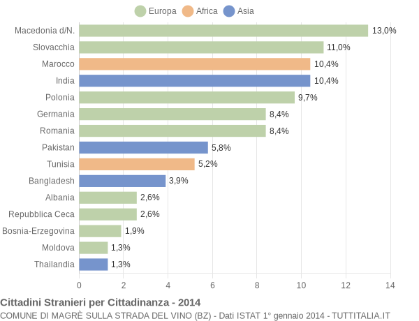 Grafico cittadinanza stranieri - Magrè sulla strada del vino 2014