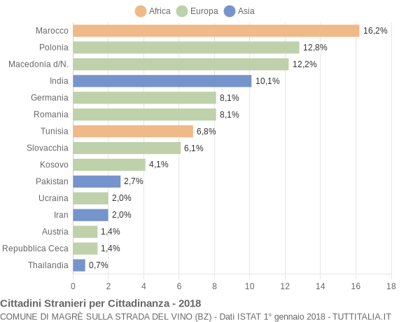 Grafico cittadinanza stranieri - Magrè sulla strada del vino 2018