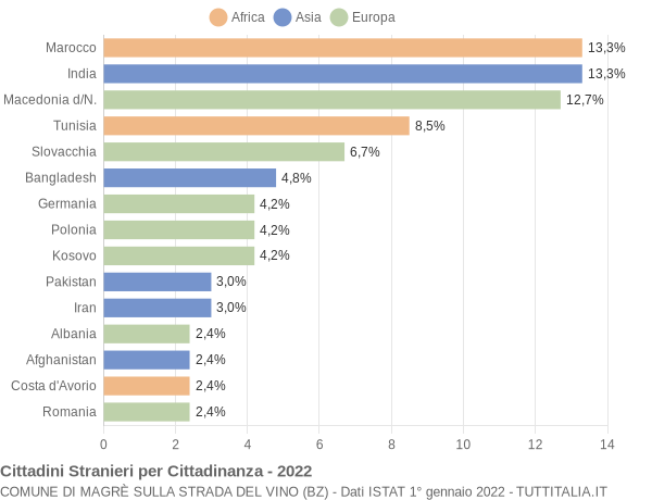 Grafico cittadinanza stranieri - Magrè sulla strada del vino 2022