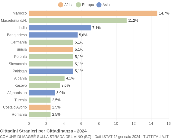 Grafico cittadinanza stranieri - Magrè sulla strada del vino 2024