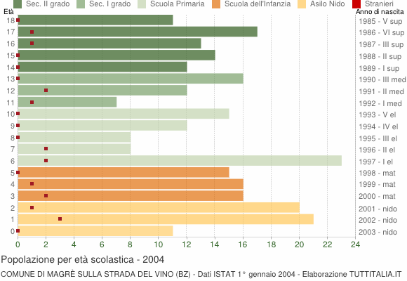 Grafico Popolazione in età scolastica - Magrè sulla strada del vino 2004