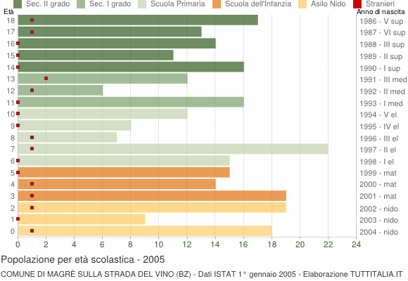 Grafico Popolazione in età scolastica - Magrè sulla strada del vino 2005